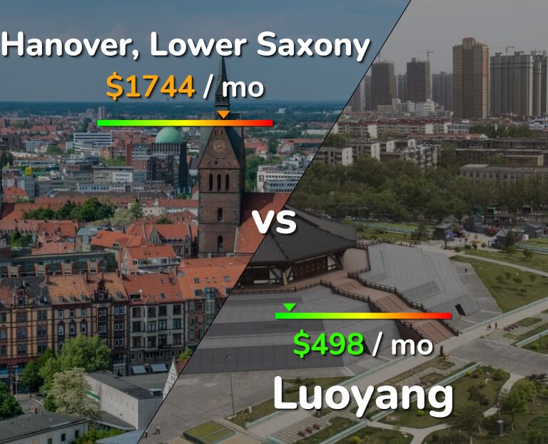 Cost of living in Hanover vs Luoyang infographic