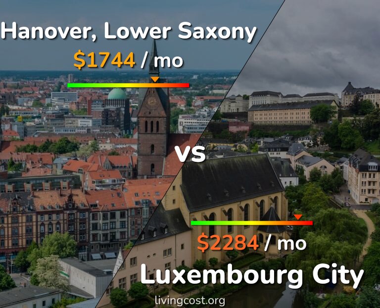 Cost of living in Hanover vs Luxembourg City infographic