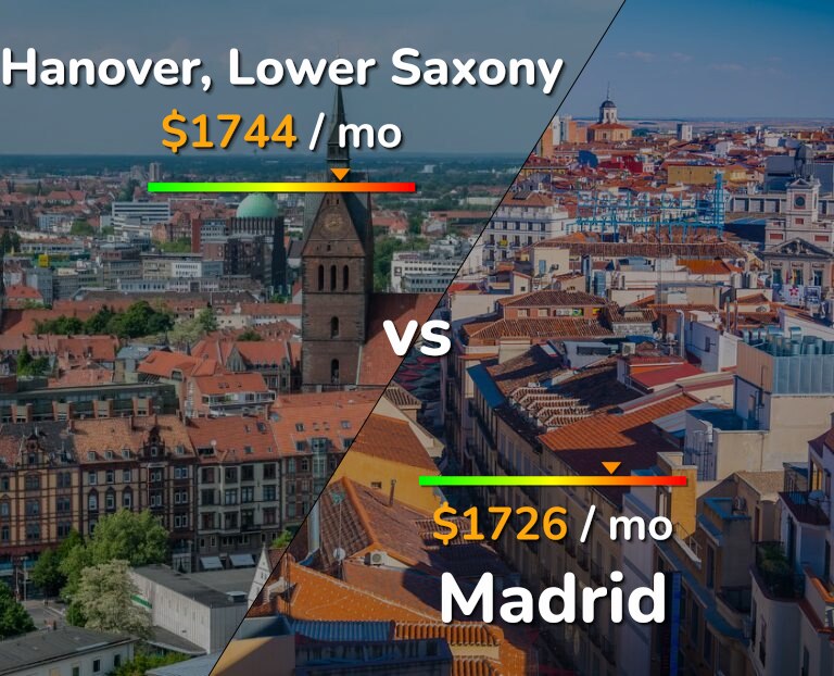 Cost of living in Hanover vs Madrid infographic