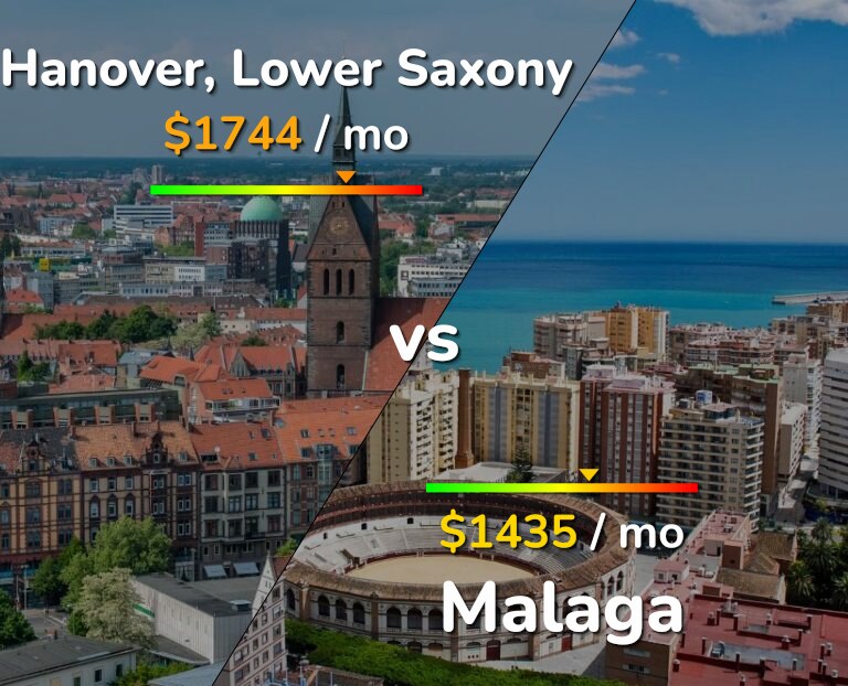 Cost of living in Hanover vs Malaga infographic