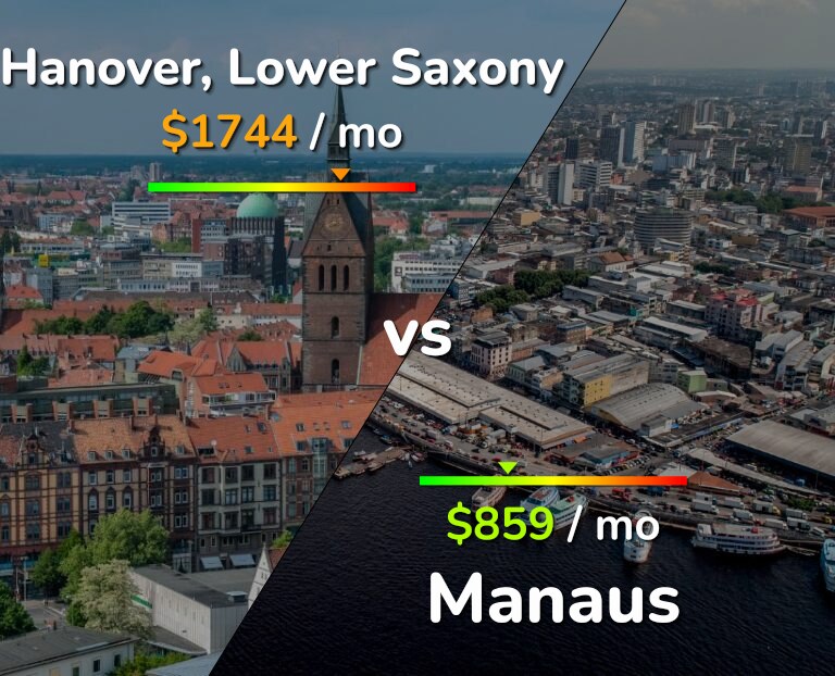 Cost of living in Hanover vs Manaus infographic