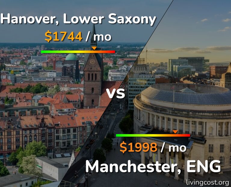 Cost of living in Hanover vs Manchester infographic