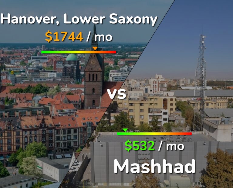 Cost of living in Hanover vs Mashhad infographic
