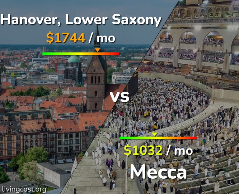 Cost of living in Hanover vs Mecca infographic
