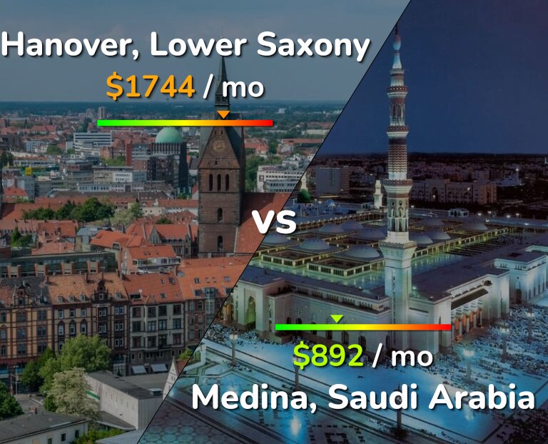 Cost of living in Hanover vs Medina infographic