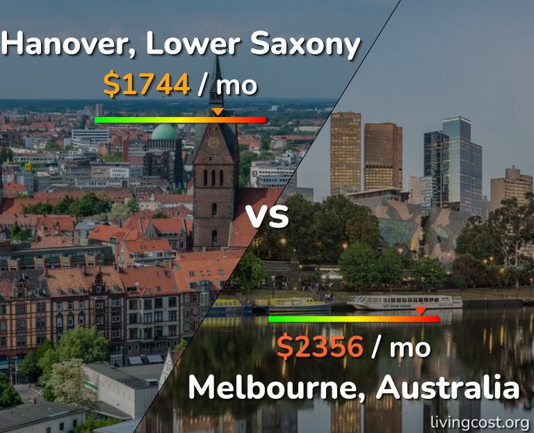 Cost of living in Hanover vs Melbourne infographic