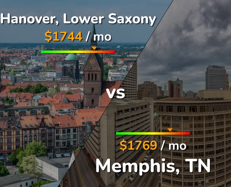 Cost of living in Hanover vs Memphis infographic