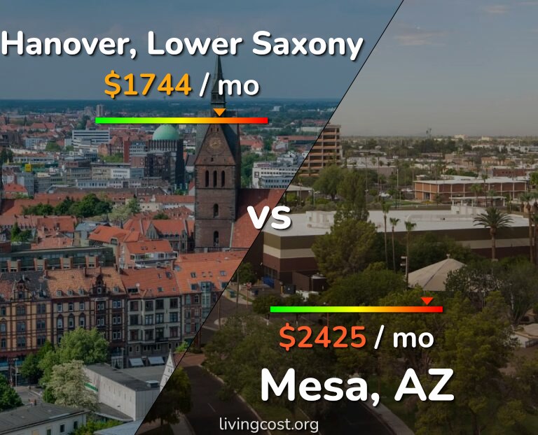 Cost of living in Hanover vs Mesa infographic