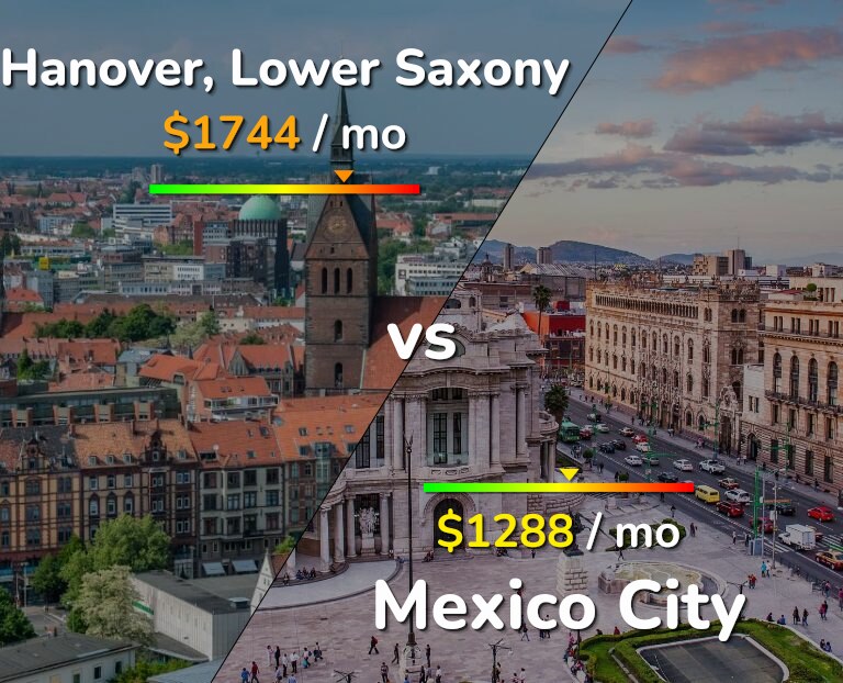 Cost of living in Hanover vs Mexico City infographic