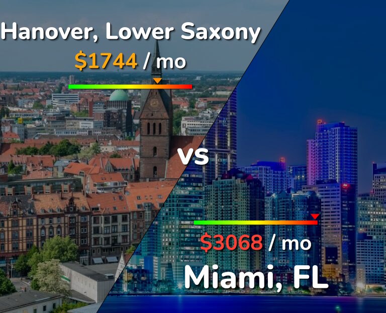 Cost of living in Hanover vs Miami infographic