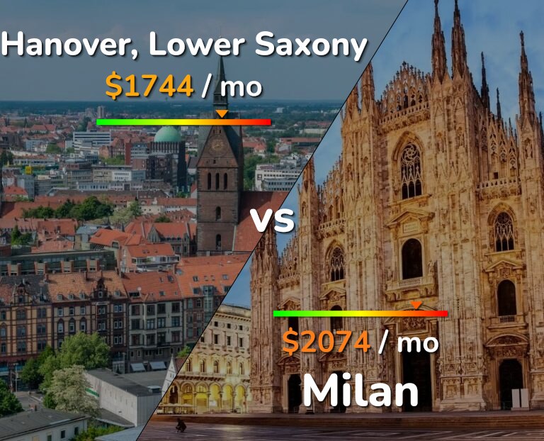 Cost of living in Hanover vs Milan infographic