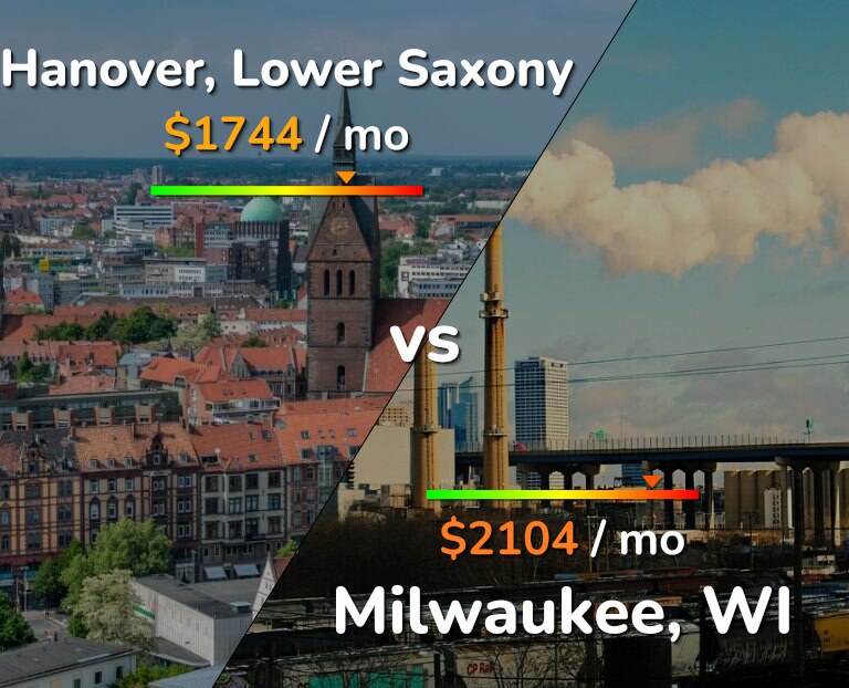 Cost of living in Hanover vs Milwaukee infographic