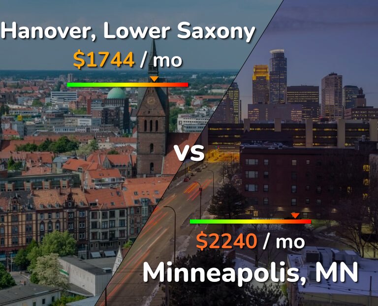 Cost of living in Hanover vs Minneapolis infographic