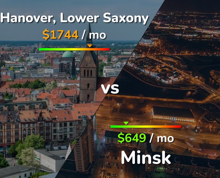 Cost of living in Hanover vs Minsk infographic