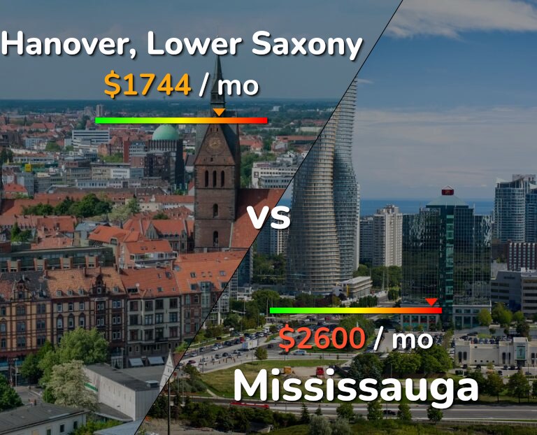 Cost of living in Hanover vs Mississauga infographic