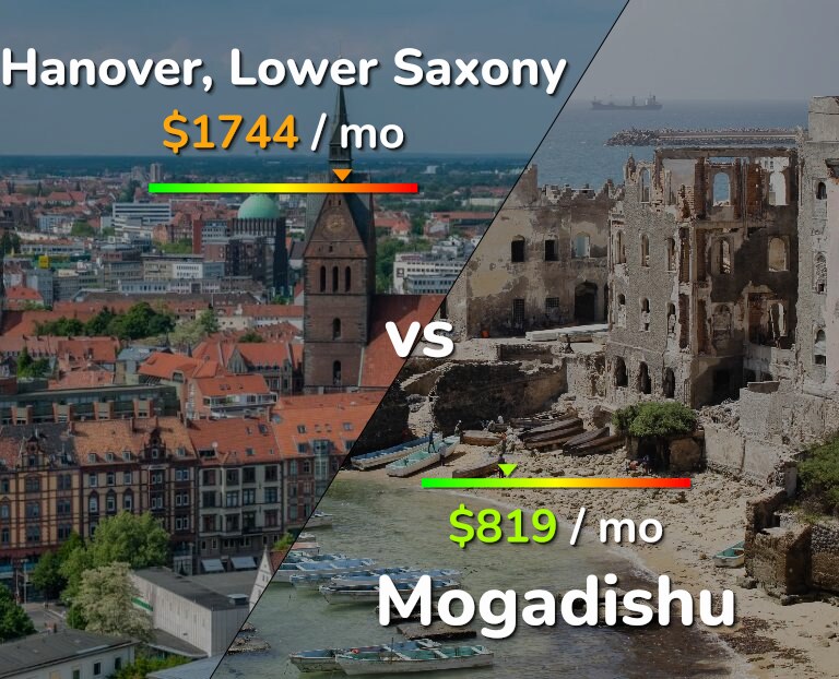 Cost of living in Hanover vs Mogadishu infographic