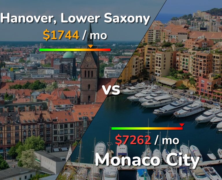 Cost of living in Hanover vs Monaco City infographic