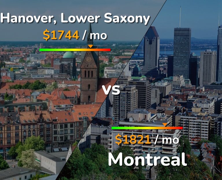Cost of living in Hanover vs Montreal infographic