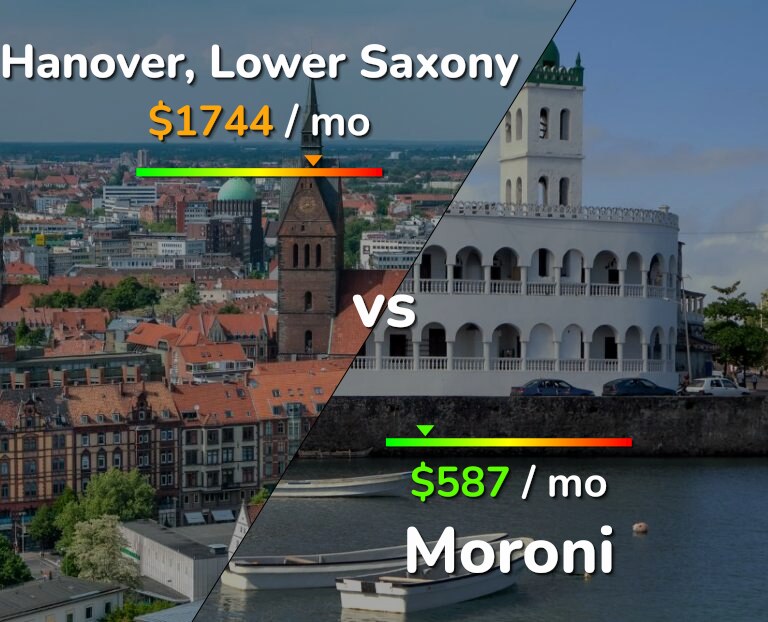 Cost of living in Hanover vs Moroni infographic