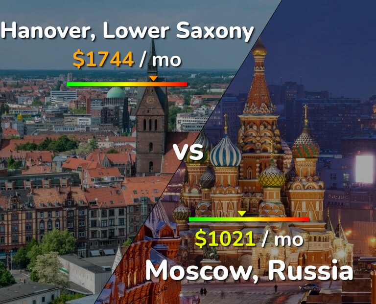 Cost of living in Hanover vs Moscow infographic
