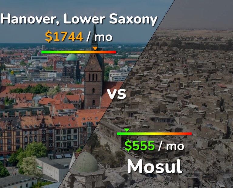 Cost of living in Hanover vs Mosul infographic