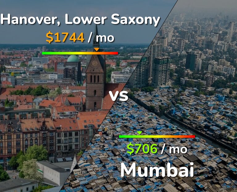 Cost of living in Hanover vs Mumbai infographic