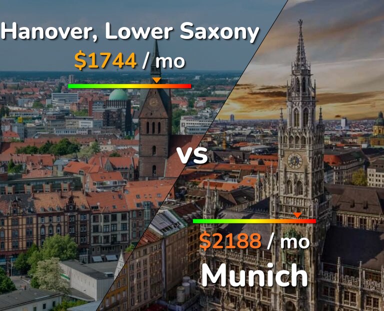 Cost of living in Hanover vs Munich infographic