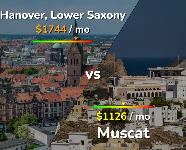 Cost of living in Hanover vs Muscat infographic