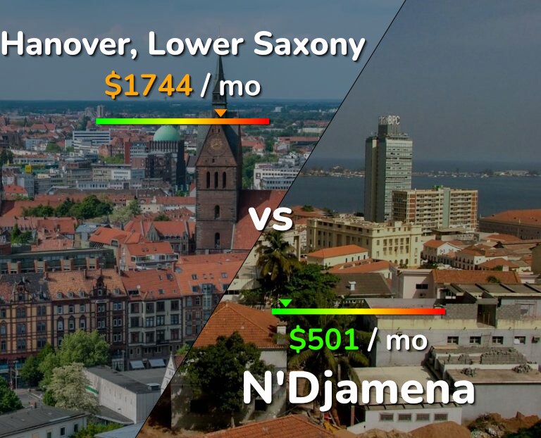 Cost of living in Hanover vs N'Djamena infographic