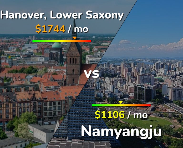 Cost of living in Hanover vs Namyangju infographic
