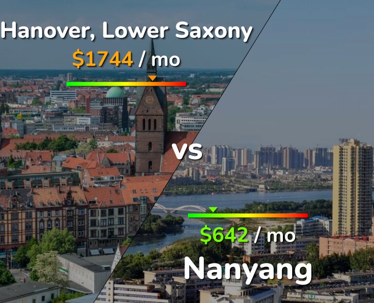 Cost of living in Hanover vs Nanyang infographic