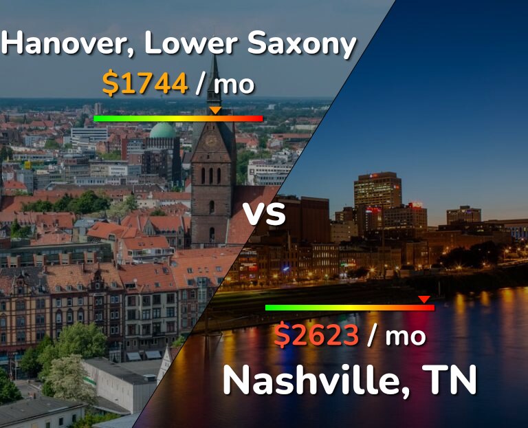 Cost of living in Hanover vs Nashville infographic