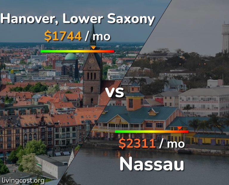 Cost of living in Hanover vs Nassau infographic