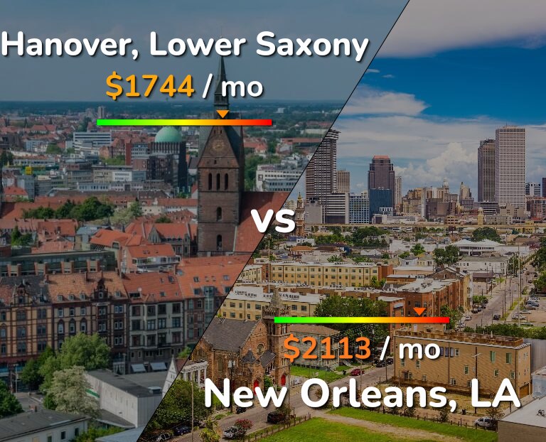 Cost of living in Hanover vs New Orleans infographic
