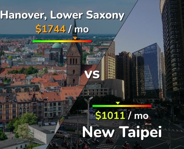 Cost of living in Hanover vs New Taipei infographic