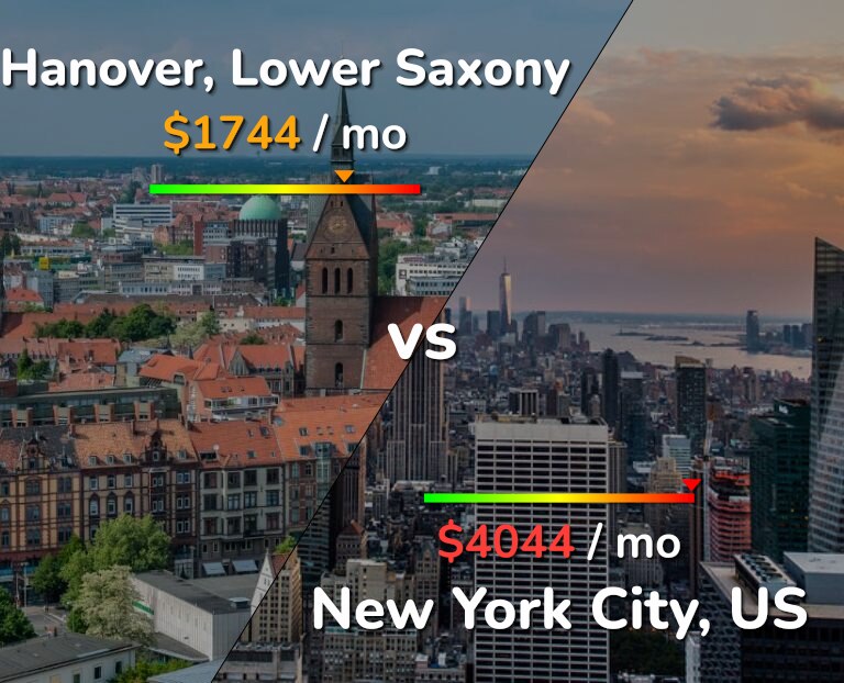 Cost of living in Hanover vs New York City infographic
