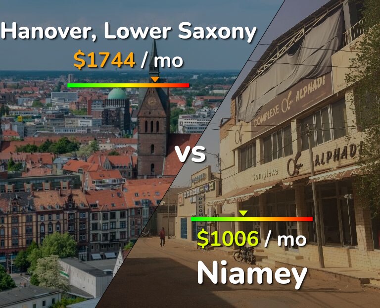 Cost of living in Hanover vs Niamey infographic