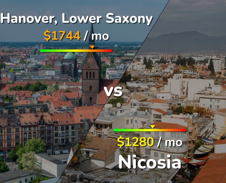 Cost of living in Hanover vs Nicosia infographic
