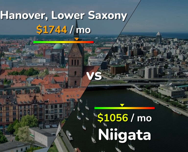 Cost of living in Hanover vs Niigata infographic