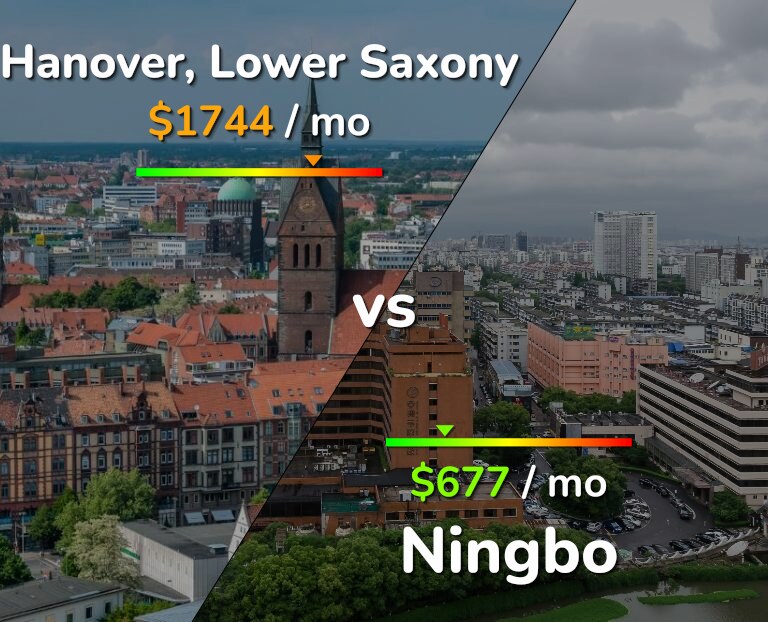 Cost of living in Hanover vs Ningbo infographic