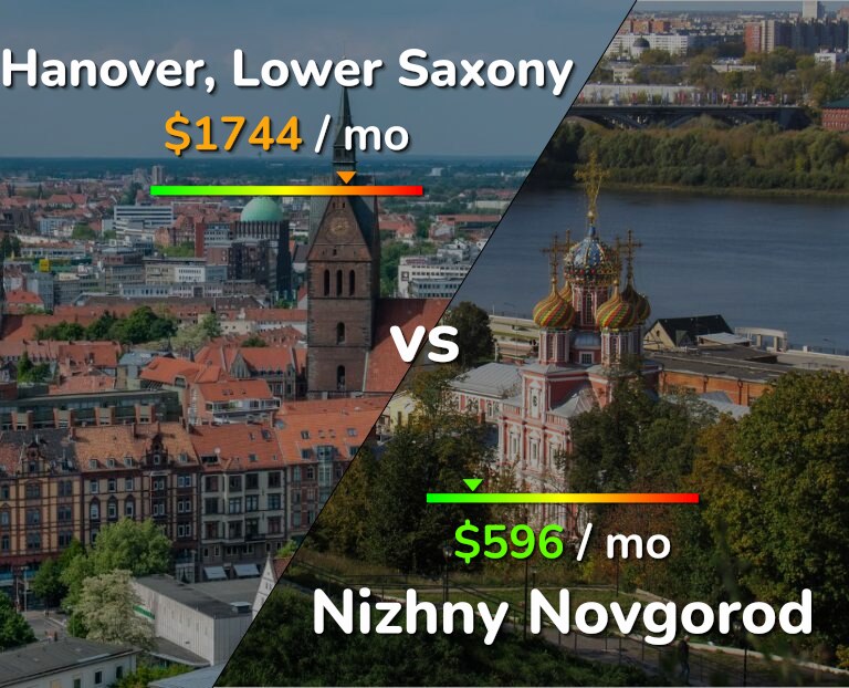 Cost of living in Hanover vs Nizhny Novgorod infographic