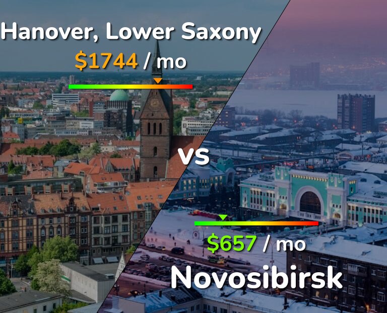 Cost of living in Hanover vs Novosibirsk infographic