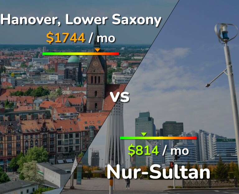 Cost of living in Hanover vs Nur-Sultan infographic
