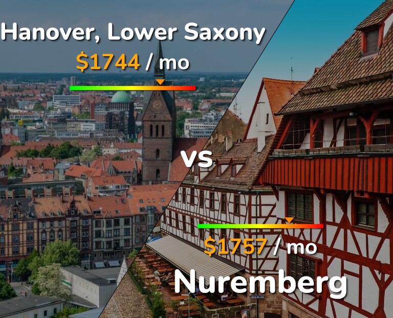 Cost of living in Hanover vs Nuremberg infographic