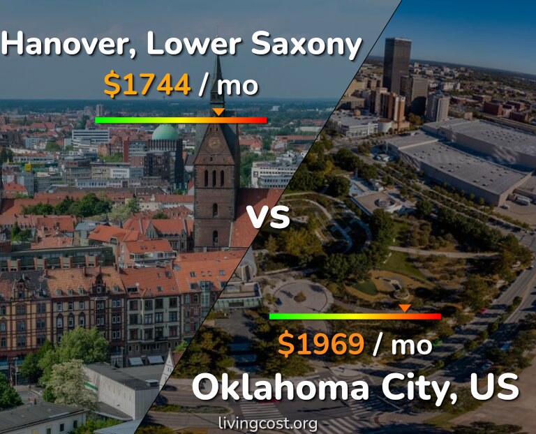 Cost of living in Hanover vs Oklahoma City infographic