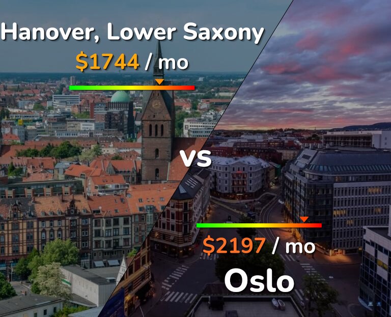 Cost of living in Hanover vs Oslo infographic