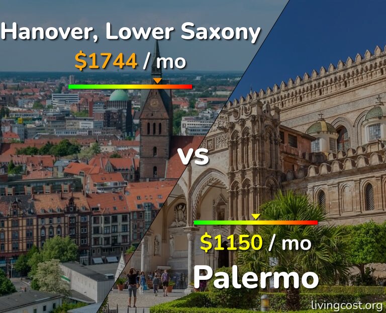 Cost of living in Hanover vs Palermo infographic