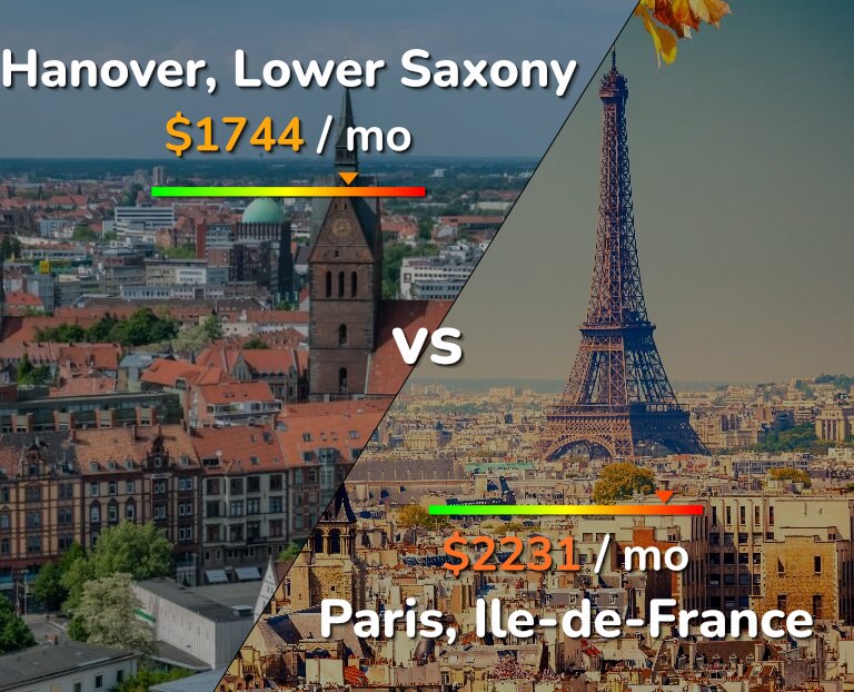Cost of living in Hanover vs Paris infographic