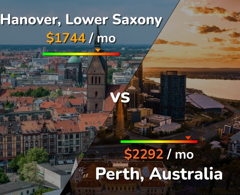 Cost of living in Hanover vs Perth infographic