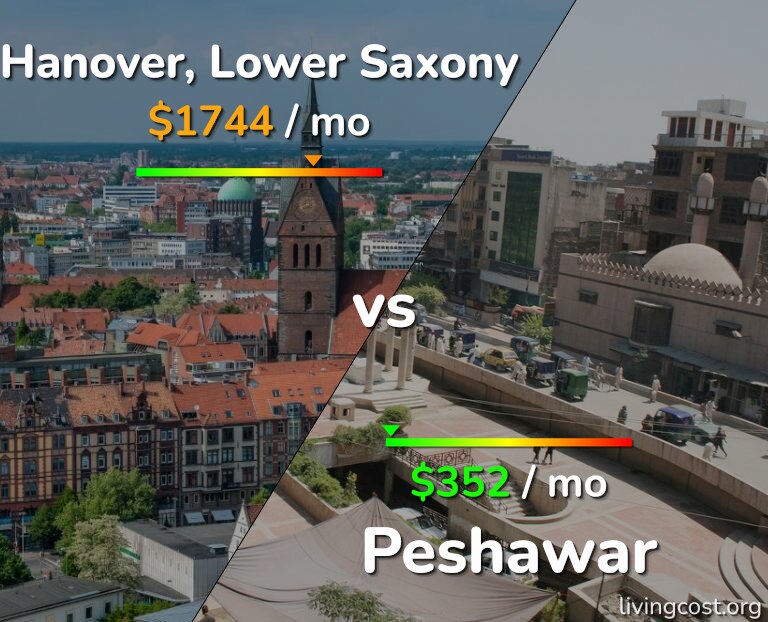 Cost of living in Hanover vs Peshawar infographic